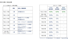 ZEH普及目標および実績