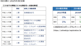 ZEH普及目標および実績