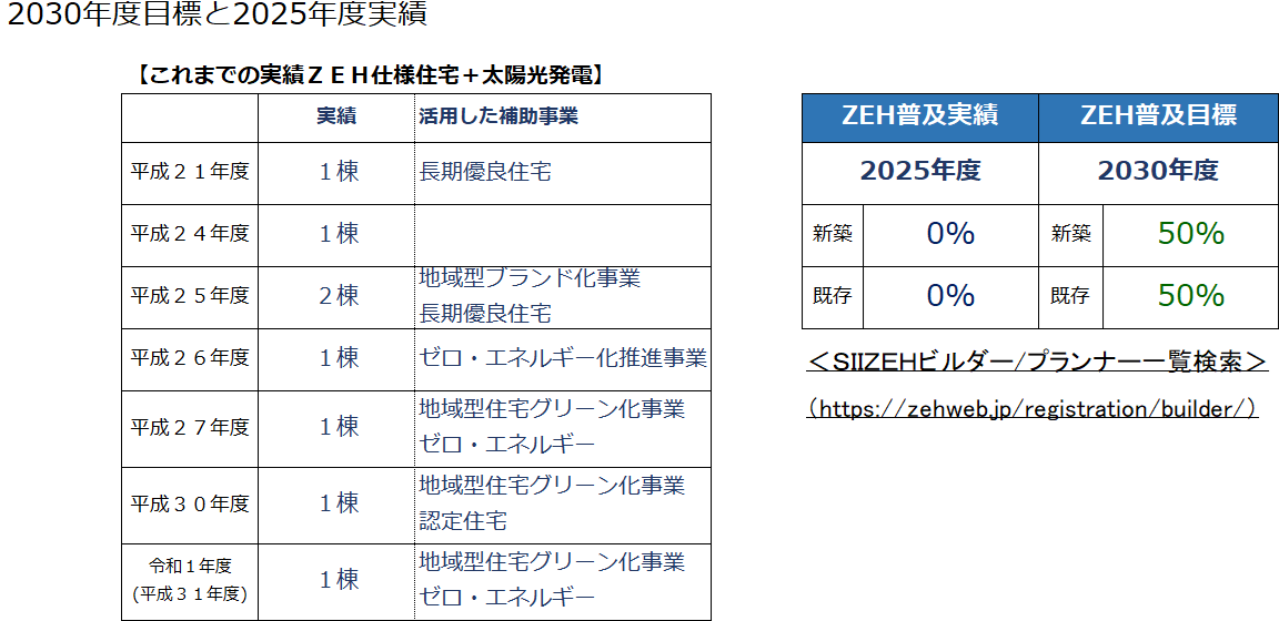 ZEH普及目標および実績
